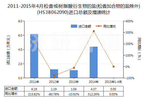 2011-2015年4月松香或樹脂酸衍生物的鹽(松香加合物的鹽除外)(HS38062090)進(jìn)口總額及增速統(tǒng)計 2011-2015年4月松香或樹脂酸衍生物的鹽(松香加合物的鹽除外)(HS38062090)進(jìn)口總額及增速統(tǒng)計